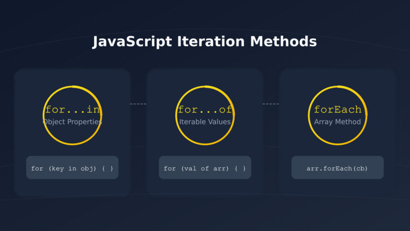 for..in loop, for..of loop, forEach loop, in JavaScript